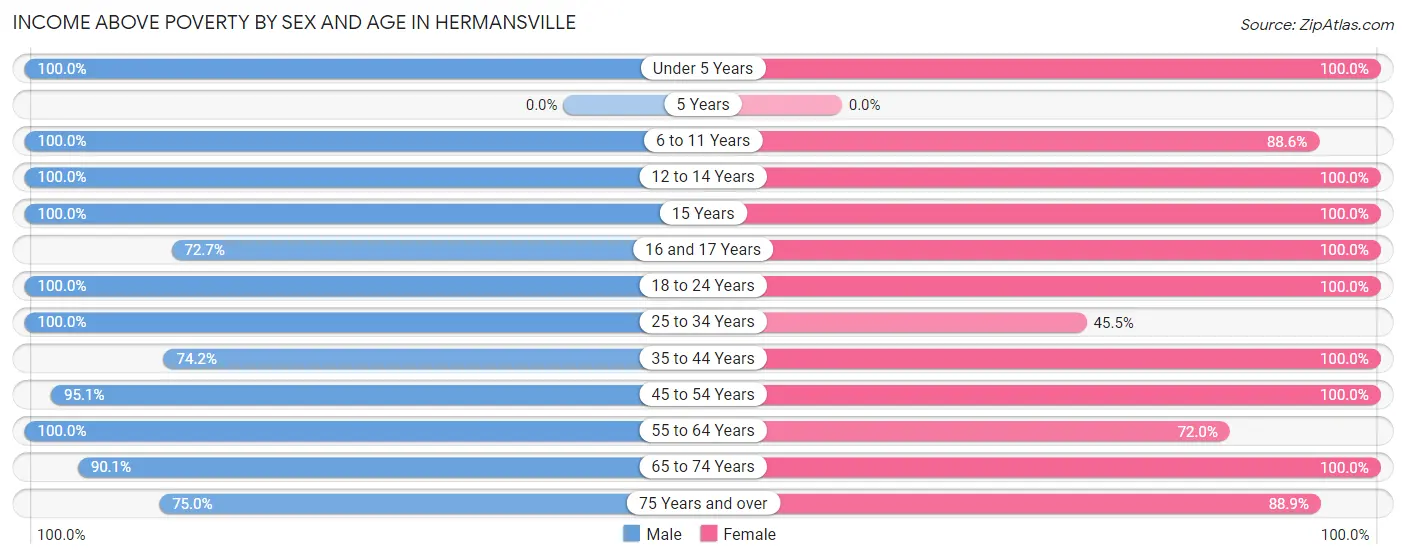 Income Above Poverty by Sex and Age in Hermansville