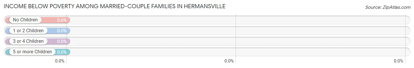 Income Below Poverty Among Married-Couple Families in Hermansville