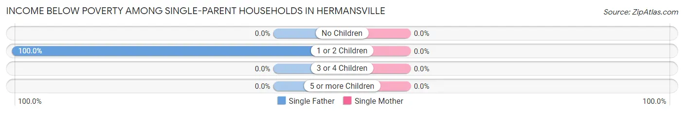 Income Below Poverty Among Single-Parent Households in Hermansville