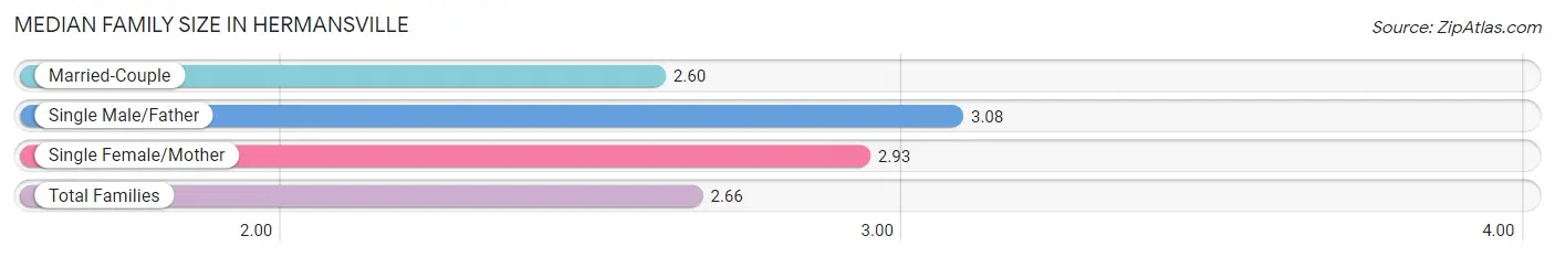 Median Family Size in Hermansville