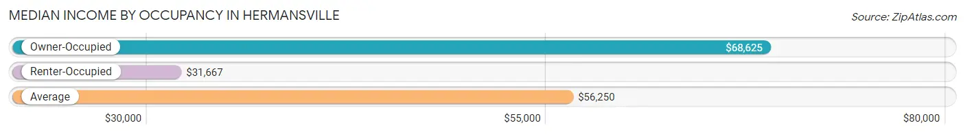 Median Income by Occupancy in Hermansville