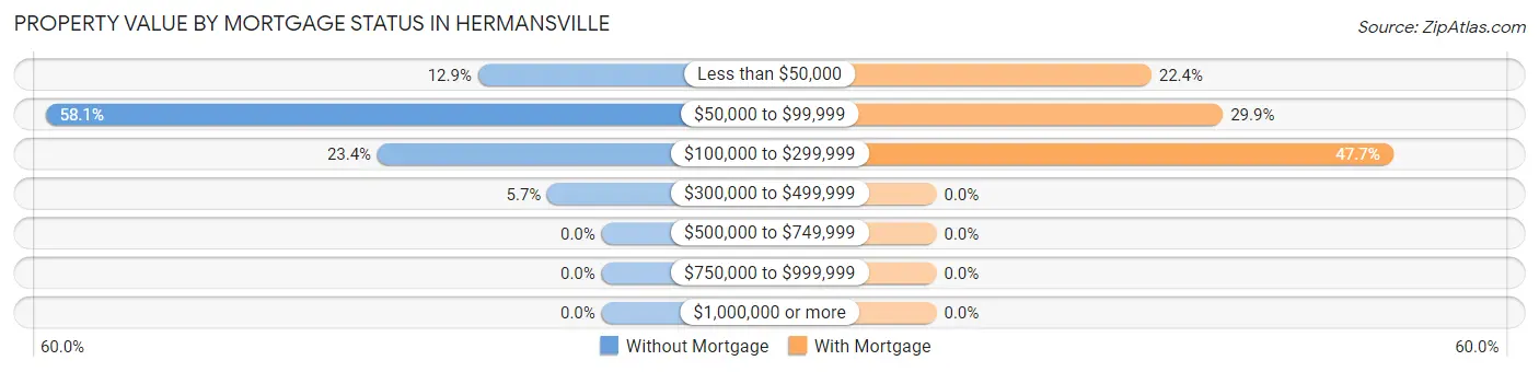 Property Value by Mortgage Status in Hermansville