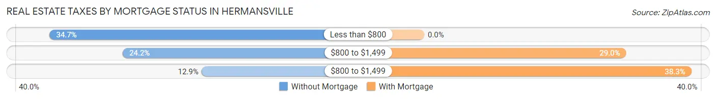 Real Estate Taxes by Mortgage Status in Hermansville