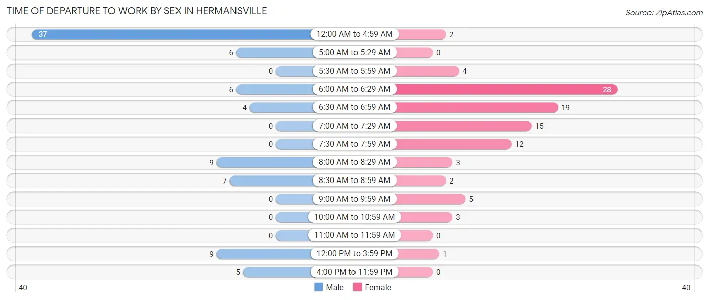 Time of Departure to Work by Sex in Hermansville