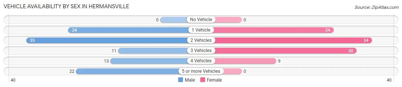 Vehicle Availability by Sex in Hermansville