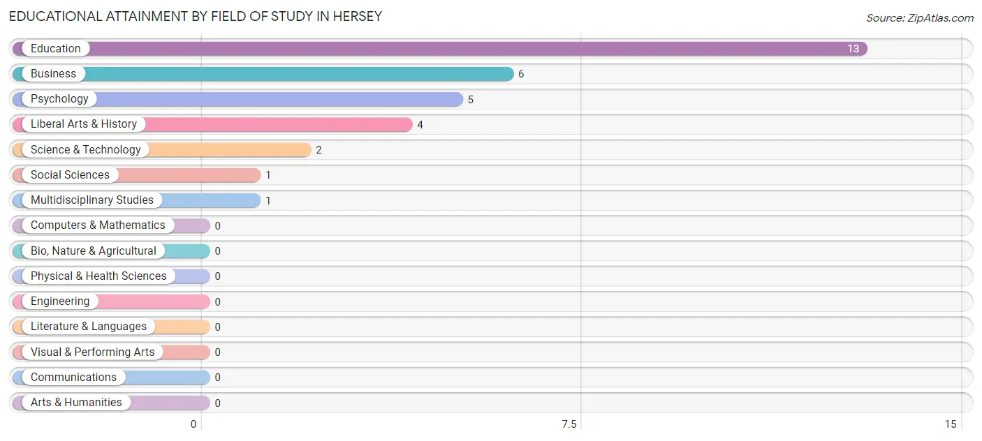 Educational Attainment by Field of Study in Hersey