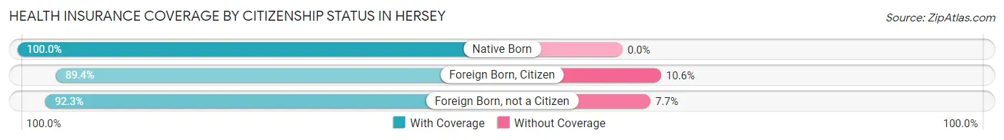 Health Insurance Coverage by Citizenship Status in Hersey