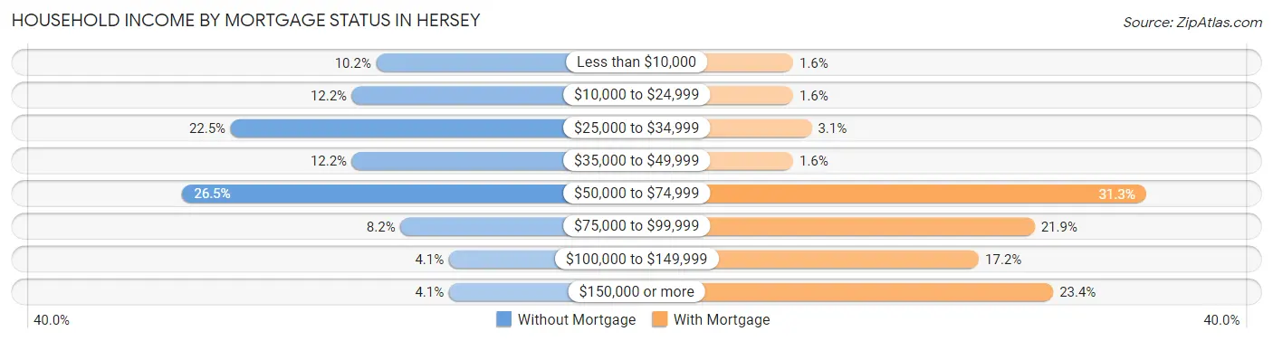 Household Income by Mortgage Status in Hersey