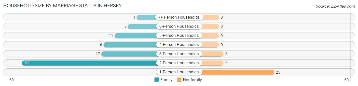 Household Size by Marriage Status in Hersey
