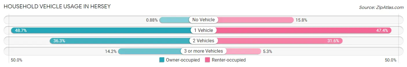 Household Vehicle Usage in Hersey