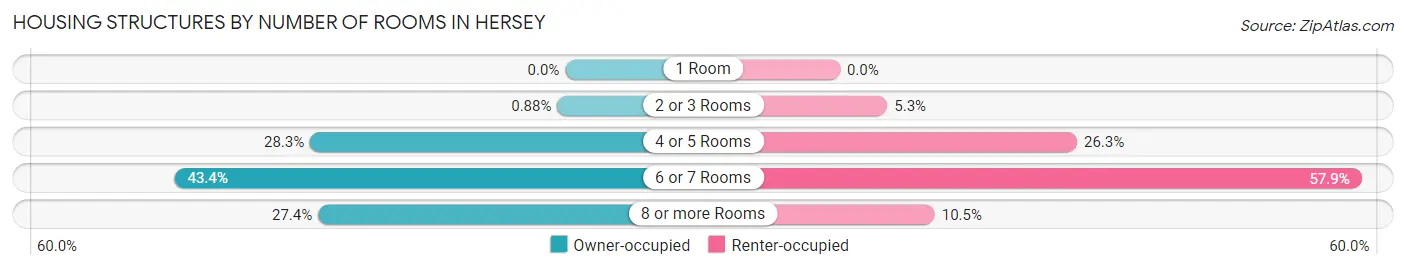 Housing Structures by Number of Rooms in Hersey
