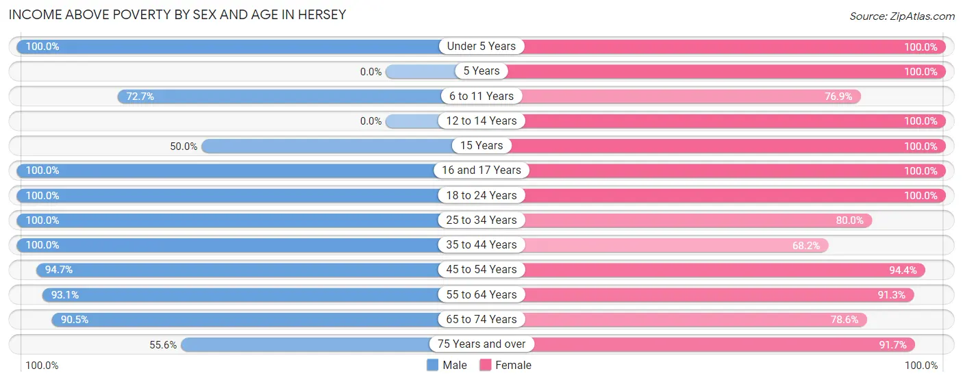 Income Above Poverty by Sex and Age in Hersey