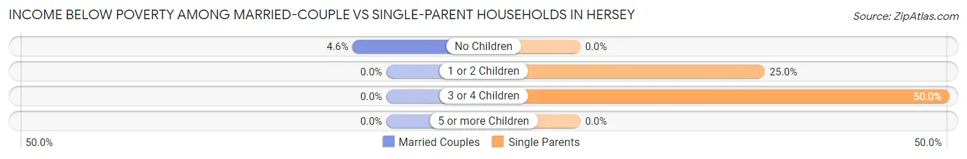 Income Below Poverty Among Married-Couple vs Single-Parent Households in Hersey