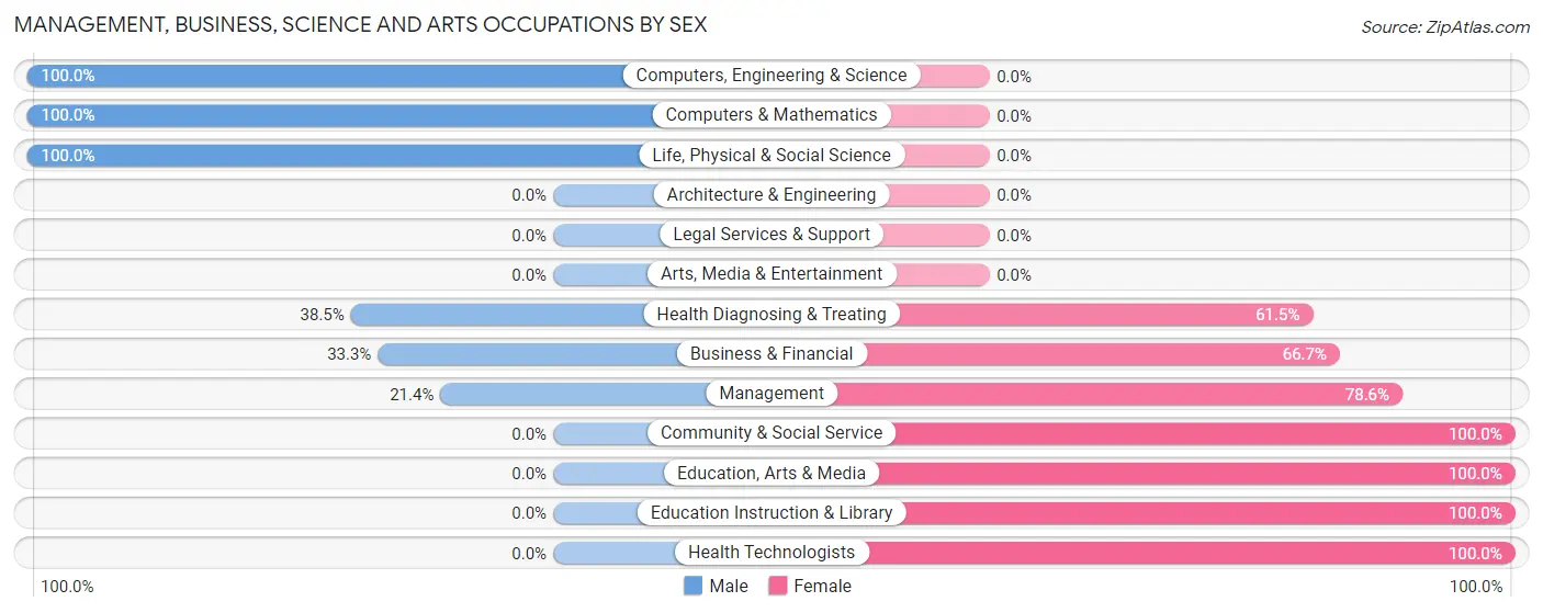 Management, Business, Science and Arts Occupations by Sex in Hersey