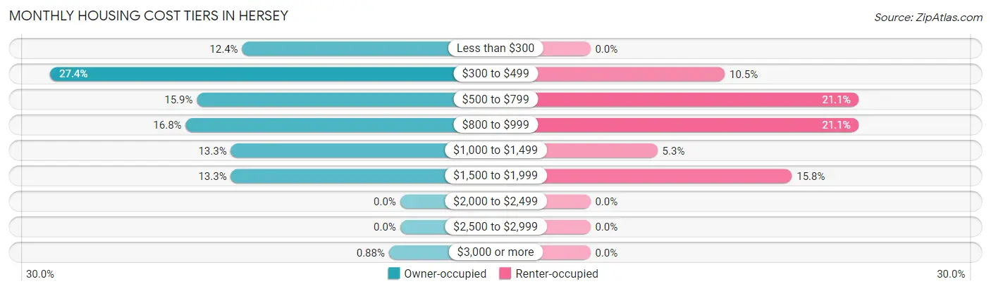 Monthly Housing Cost Tiers in Hersey