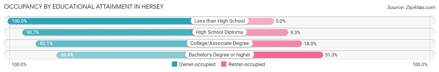 Occupancy by Educational Attainment in Hersey