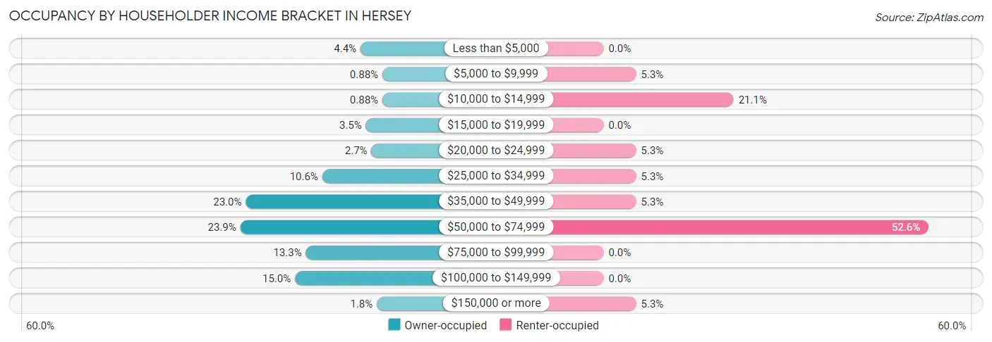 Occupancy by Householder Income Bracket in Hersey