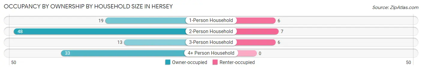 Occupancy by Ownership by Household Size in Hersey