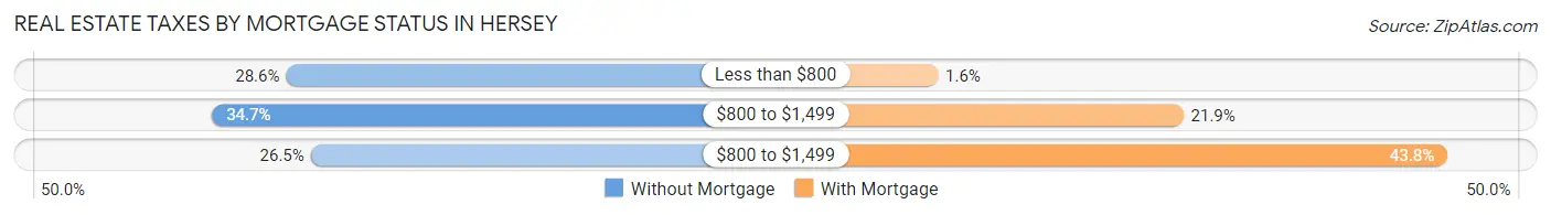 Real Estate Taxes by Mortgage Status in Hersey