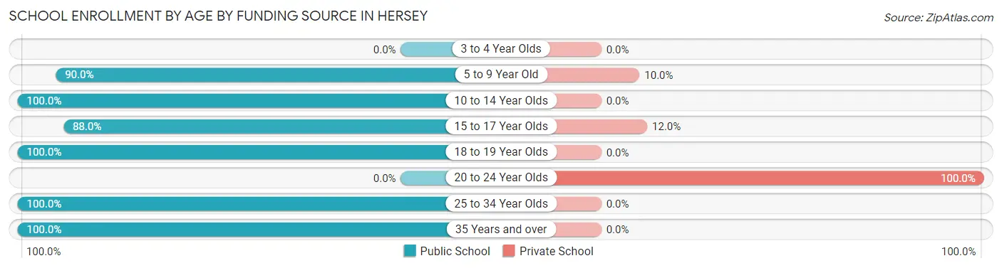 School Enrollment by Age by Funding Source in Hersey