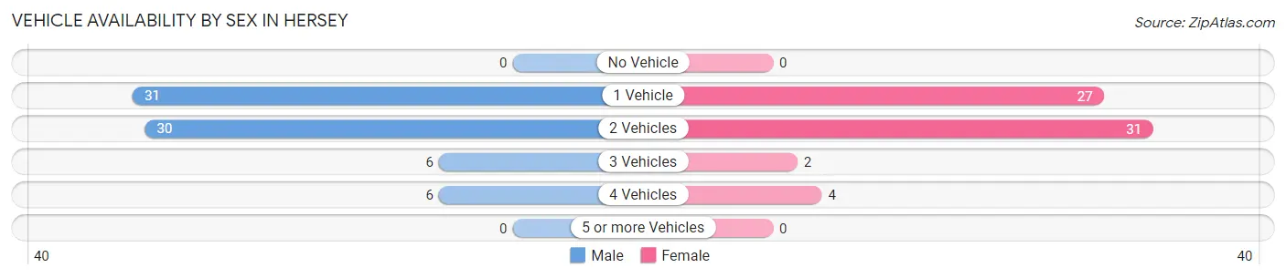 Vehicle Availability by Sex in Hersey