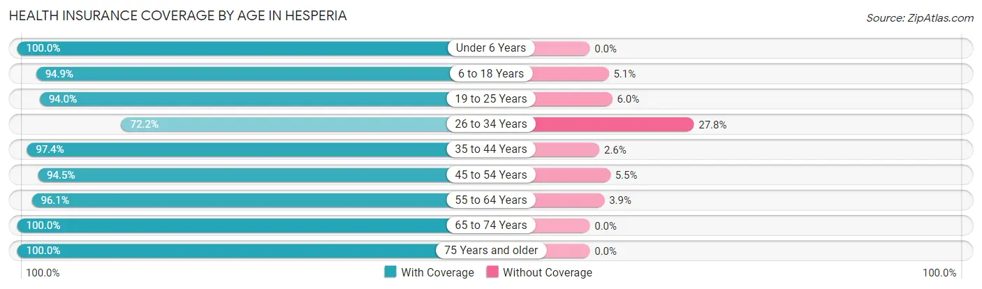 Health Insurance Coverage by Age in Hesperia