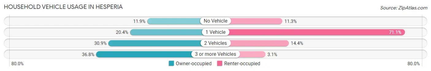 Household Vehicle Usage in Hesperia