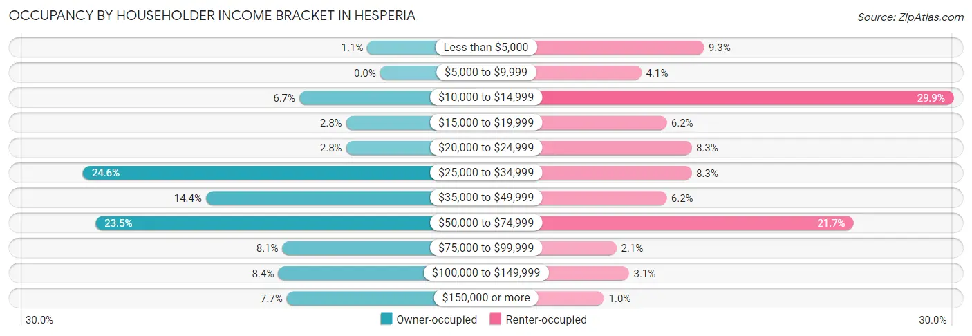 Occupancy by Householder Income Bracket in Hesperia