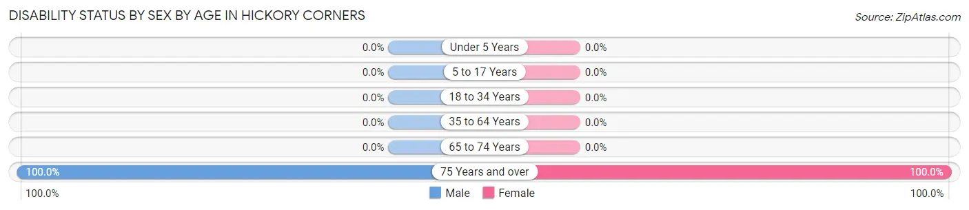 Disability Status by Sex by Age in Hickory Corners