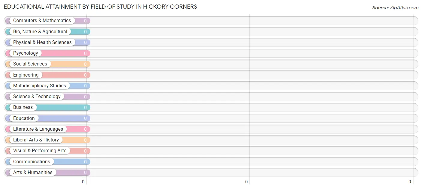 Educational Attainment by Field of Study in Hickory Corners