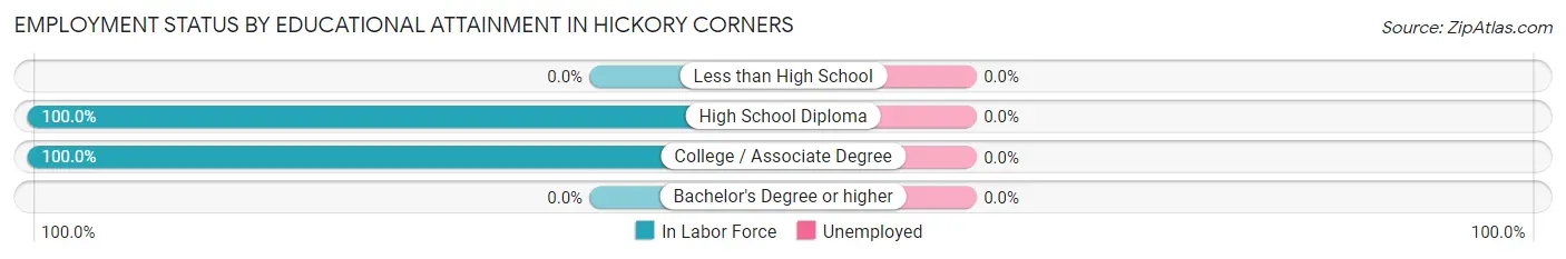 Employment Status by Educational Attainment in Hickory Corners