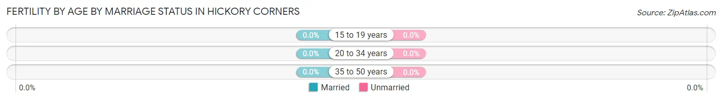 Female Fertility by Age by Marriage Status in Hickory Corners