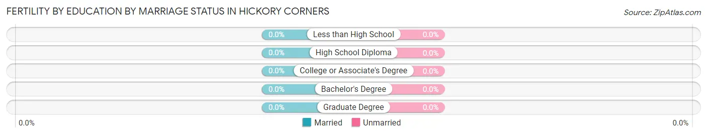 Female Fertility by Education by Marriage Status in Hickory Corners