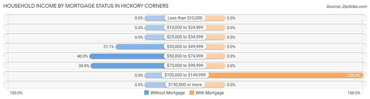 Household Income by Mortgage Status in Hickory Corners