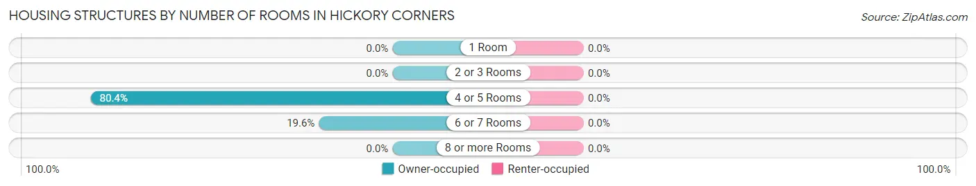 Housing Structures by Number of Rooms in Hickory Corners