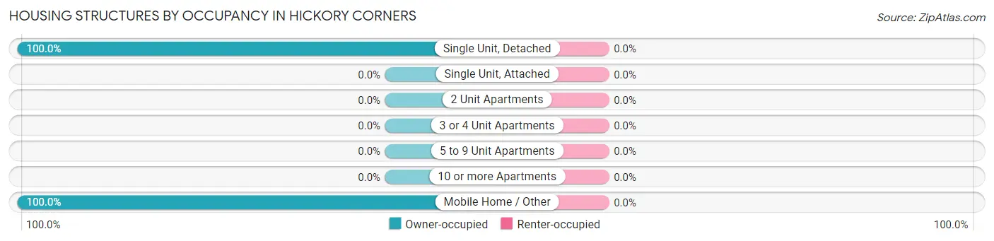 Housing Structures by Occupancy in Hickory Corners