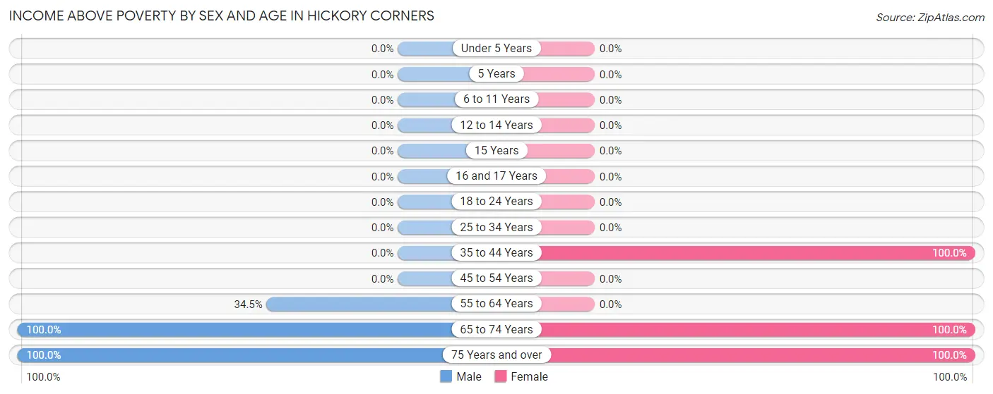 Income Above Poverty by Sex and Age in Hickory Corners