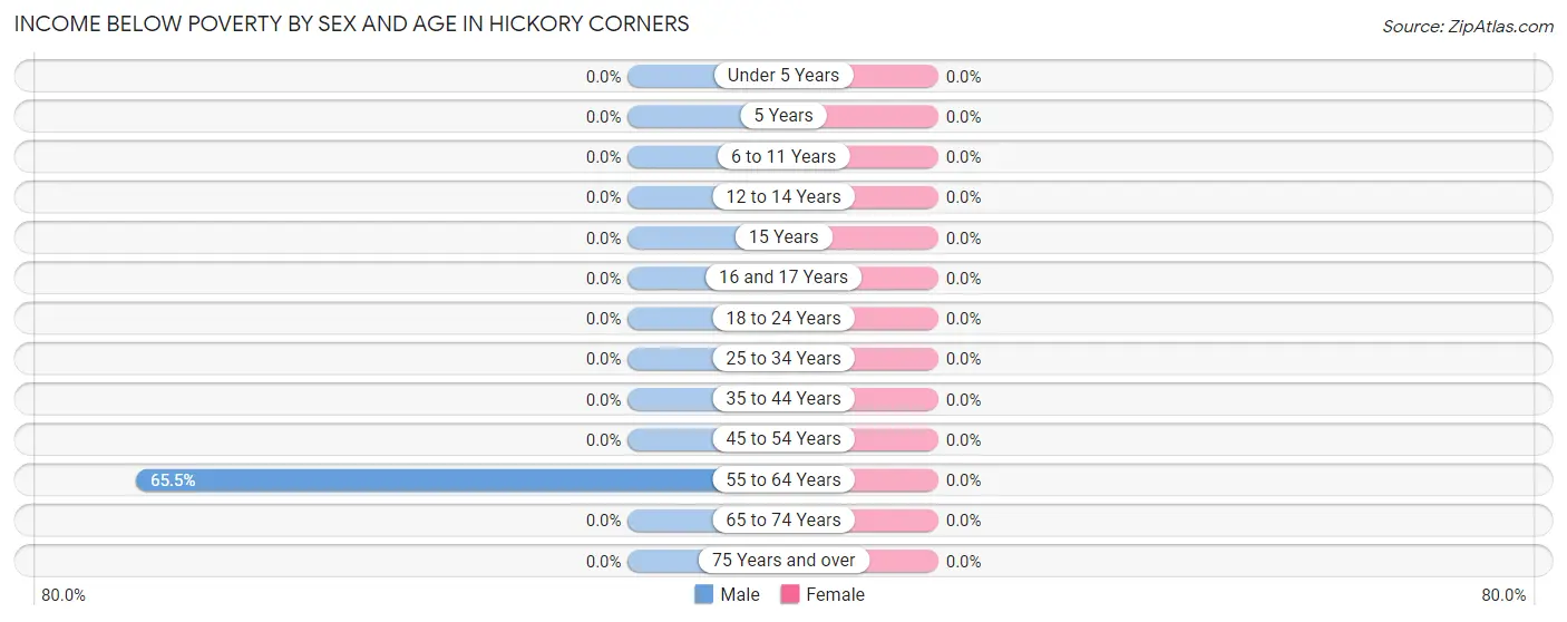 Income Below Poverty by Sex and Age in Hickory Corners