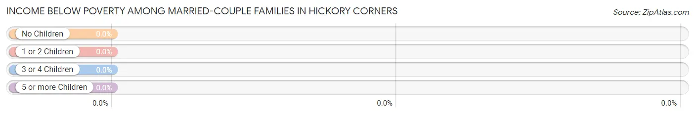 Income Below Poverty Among Married-Couple Families in Hickory Corners