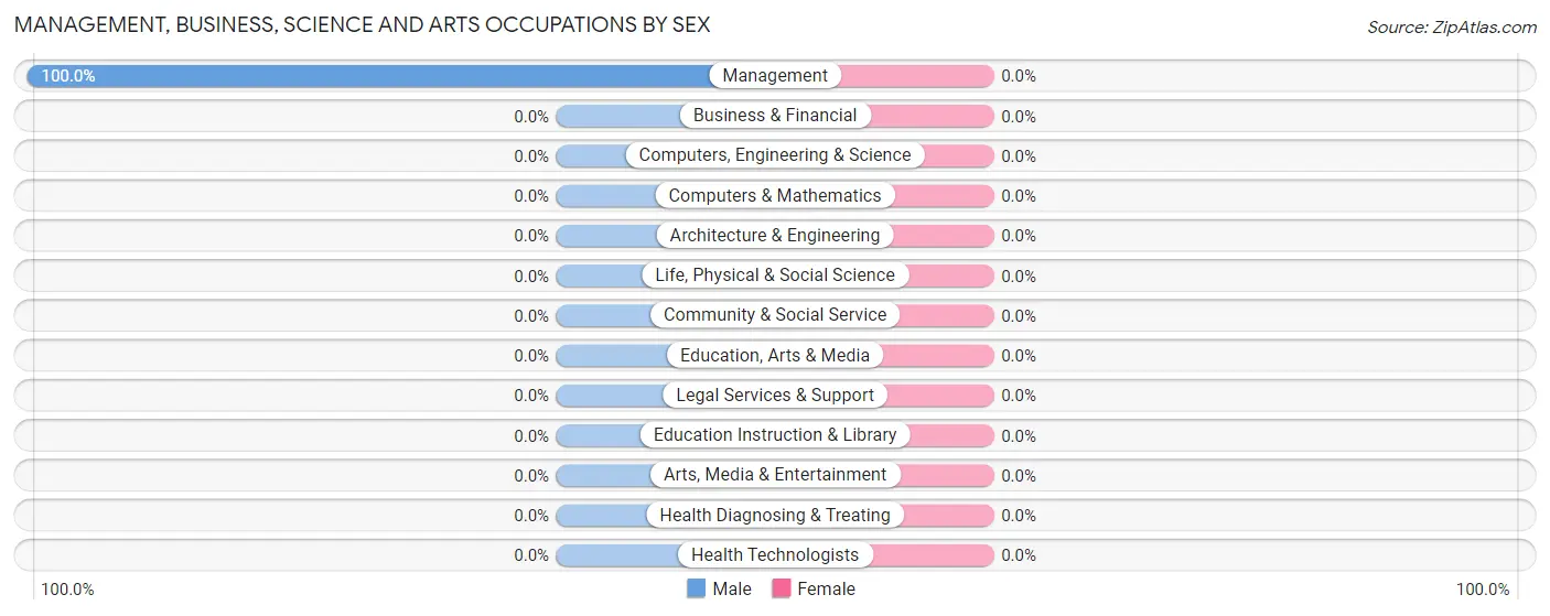 Management, Business, Science and Arts Occupations by Sex in Hickory Corners