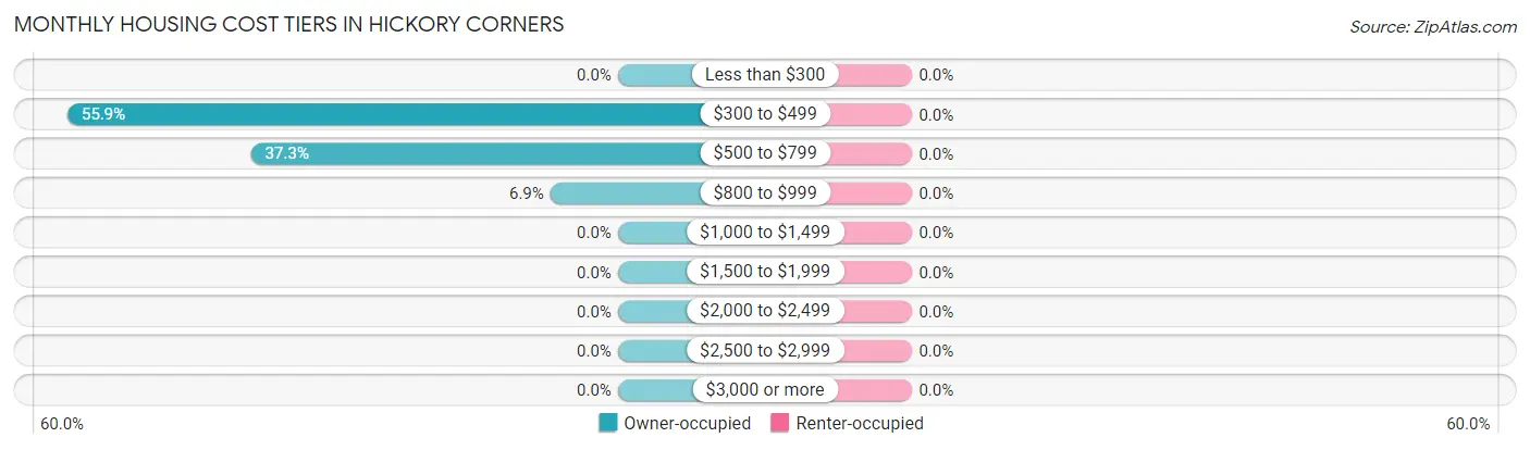 Monthly Housing Cost Tiers in Hickory Corners