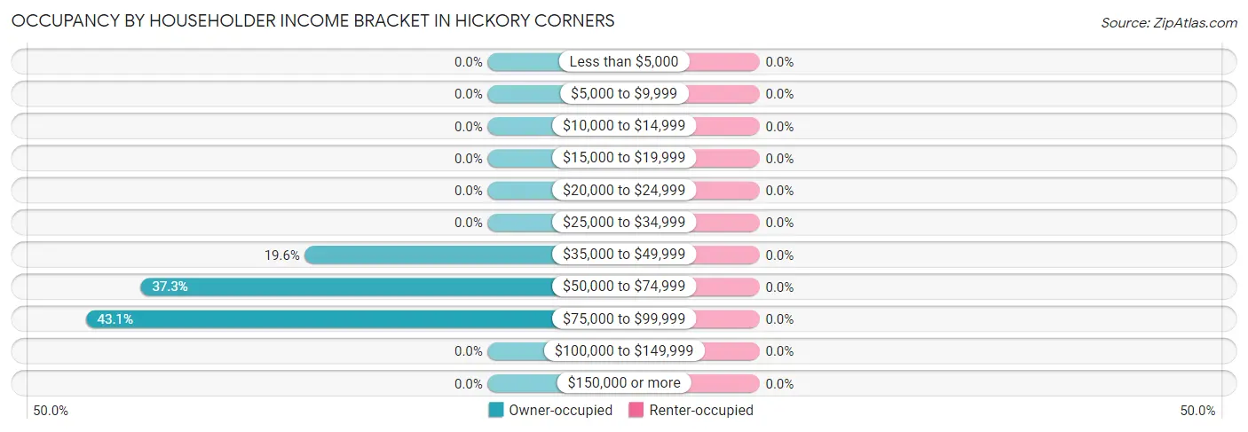 Occupancy by Householder Income Bracket in Hickory Corners