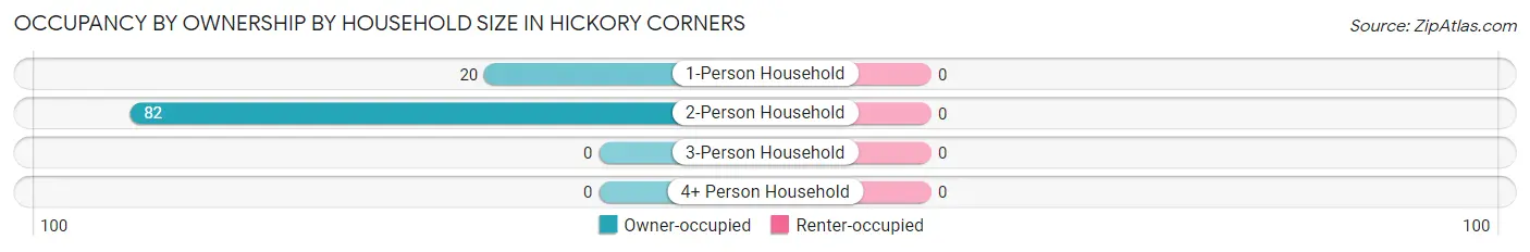 Occupancy by Ownership by Household Size in Hickory Corners