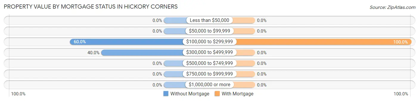 Property Value by Mortgage Status in Hickory Corners