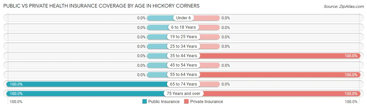 Public vs Private Health Insurance Coverage by Age in Hickory Corners