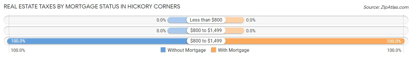 Real Estate Taxes by Mortgage Status in Hickory Corners