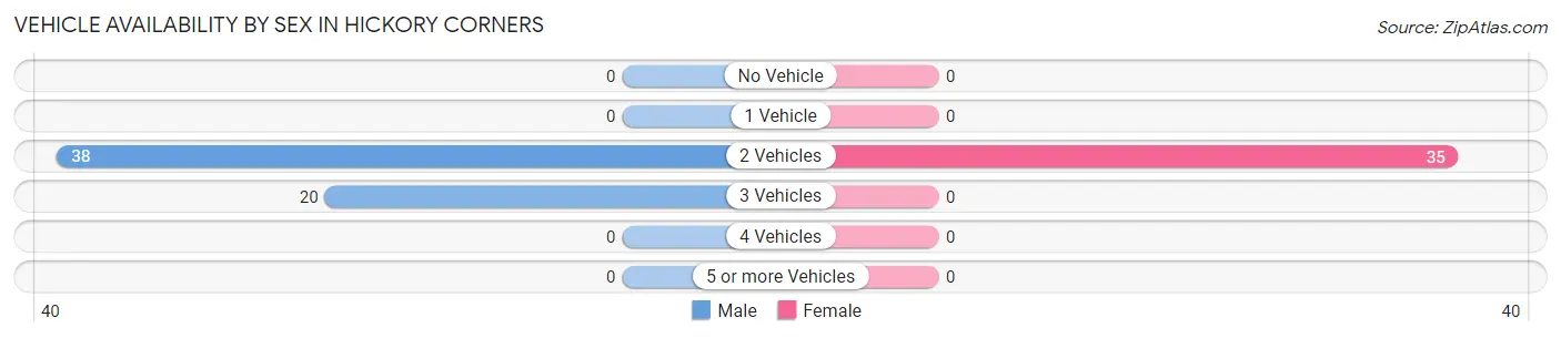 Vehicle Availability by Sex in Hickory Corners