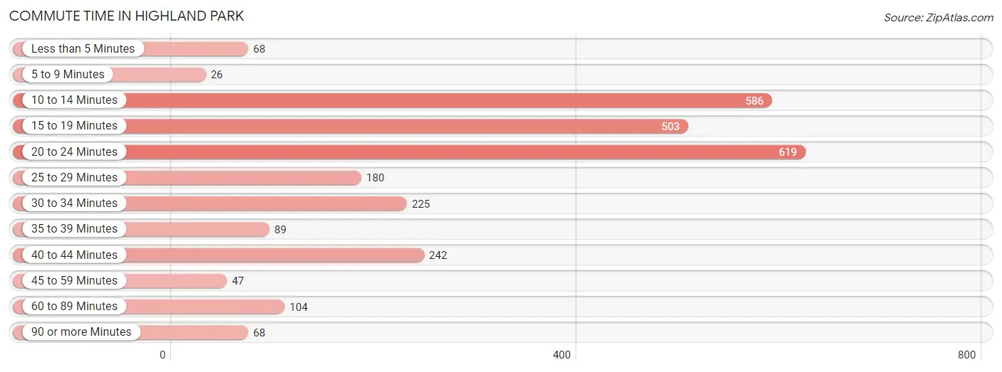 Commute Time in Highland Park