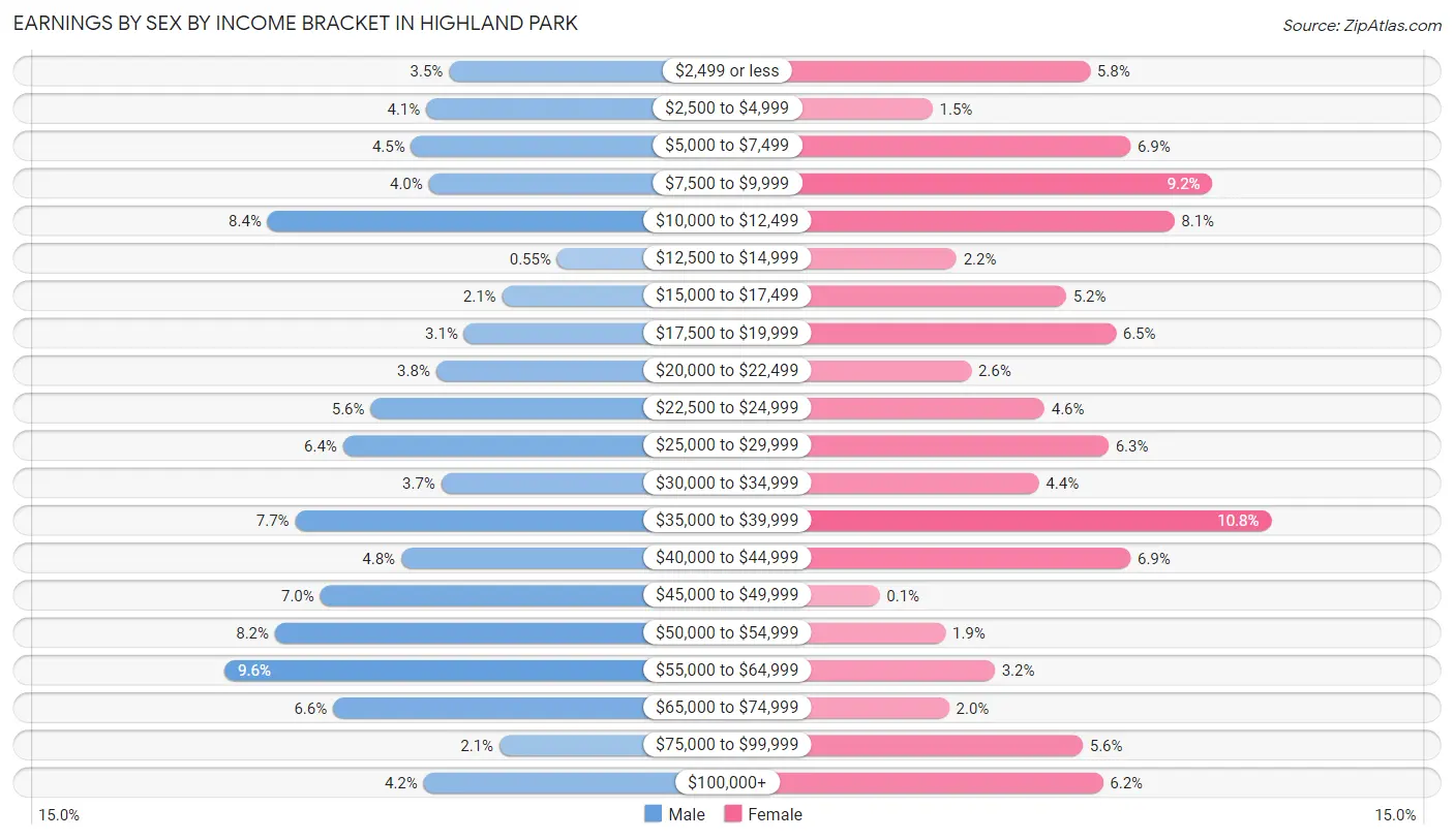 Earnings by Sex by Income Bracket in Highland Park