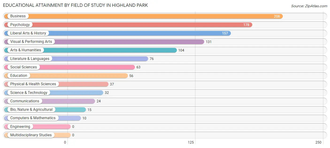 Educational Attainment by Field of Study in Highland Park